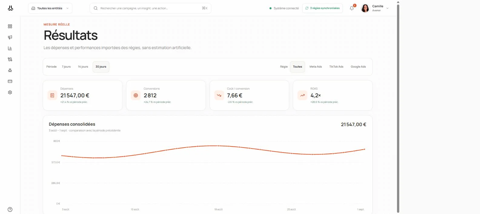 Résultats consolidés pour suivre budget, conversions et rentabilité